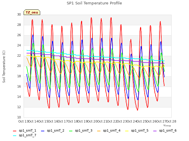 plot of SP1 Soil Temperature Profile