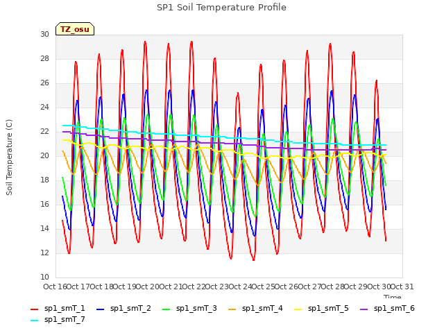 plot of SP1 Soil Temperature Profile