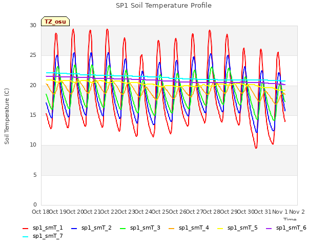 plot of SP1 Soil Temperature Profile