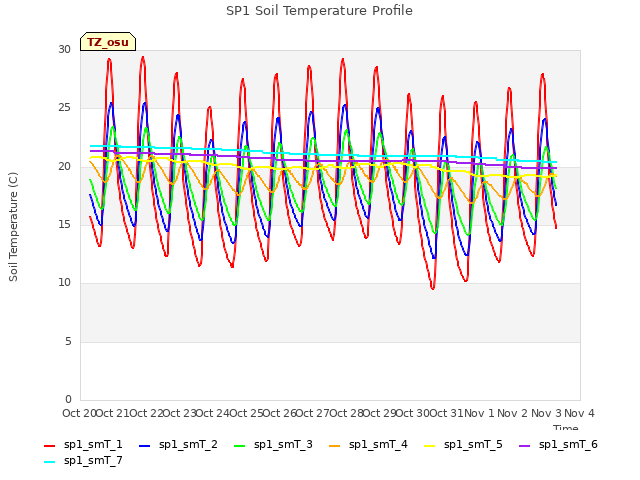 plot of SP1 Soil Temperature Profile