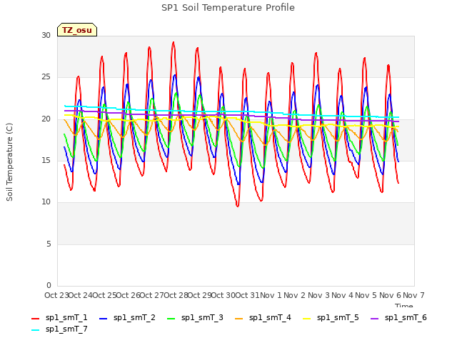 plot of SP1 Soil Temperature Profile