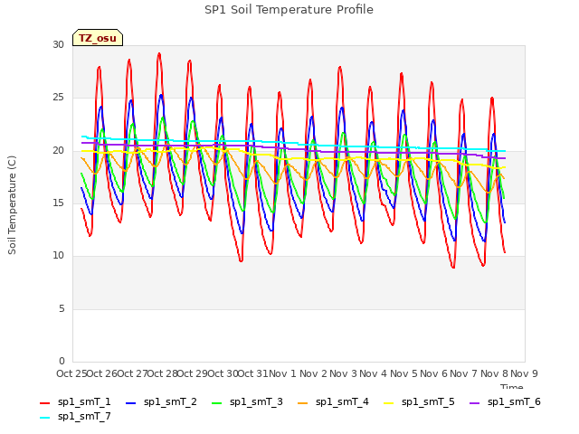 plot of SP1 Soil Temperature Profile