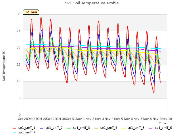 plot of SP1 Soil Temperature Profile