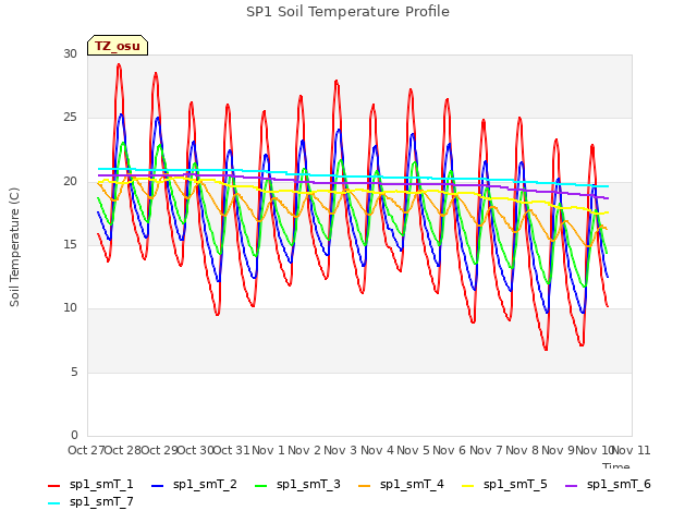 plot of SP1 Soil Temperature Profile