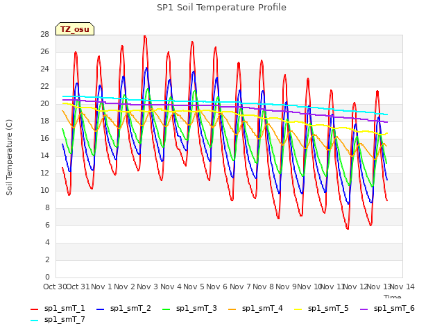 plot of SP1 Soil Temperature Profile