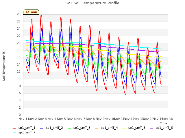 plot of SP1 Soil Temperature Profile