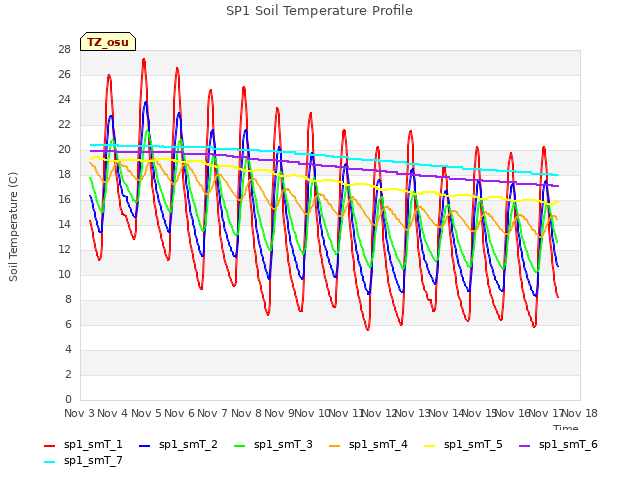 plot of SP1 Soil Temperature Profile