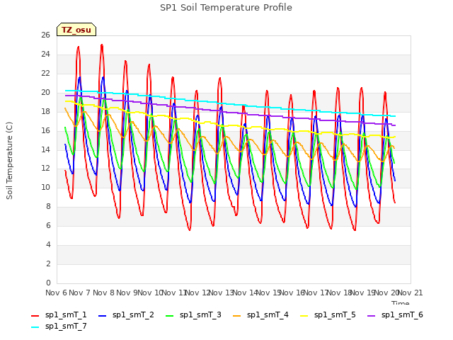 plot of SP1 Soil Temperature Profile