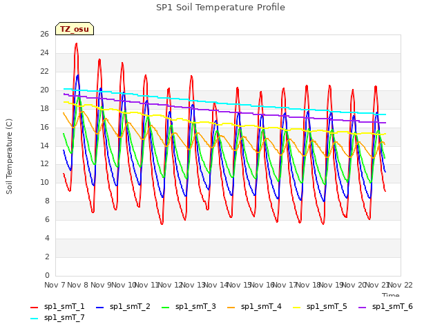 plot of SP1 Soil Temperature Profile