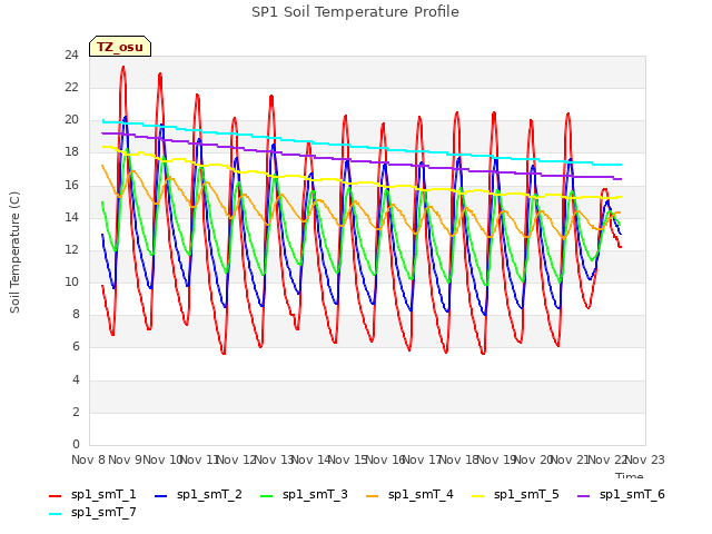 plot of SP1 Soil Temperature Profile