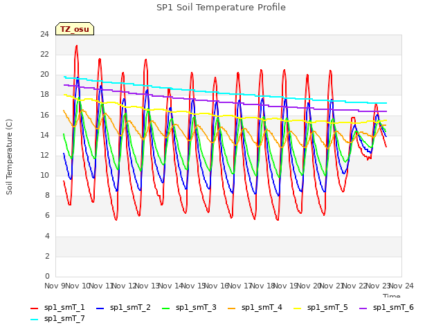 plot of SP1 Soil Temperature Profile