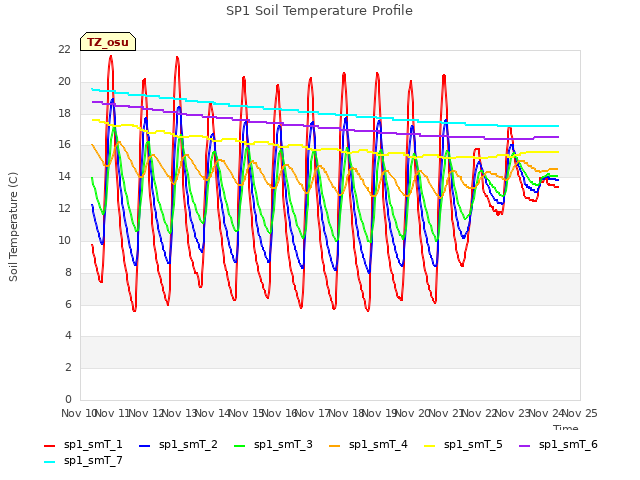 plot of SP1 Soil Temperature Profile