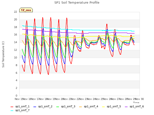 plot of SP1 Soil Temperature Profile