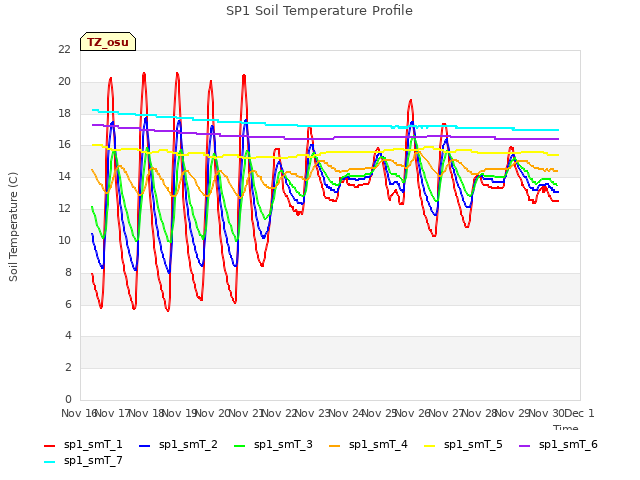 plot of SP1 Soil Temperature Profile