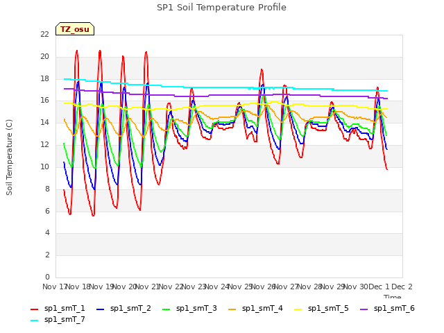 plot of SP1 Soil Temperature Profile