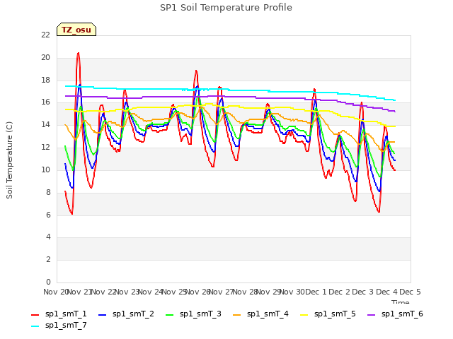 plot of SP1 Soil Temperature Profile