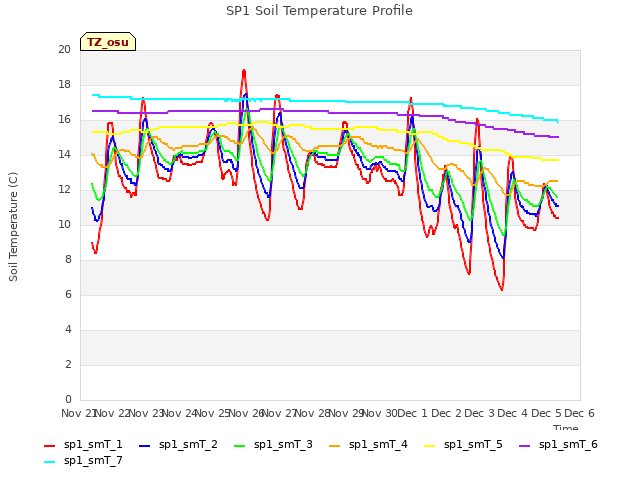 plot of SP1 Soil Temperature Profile