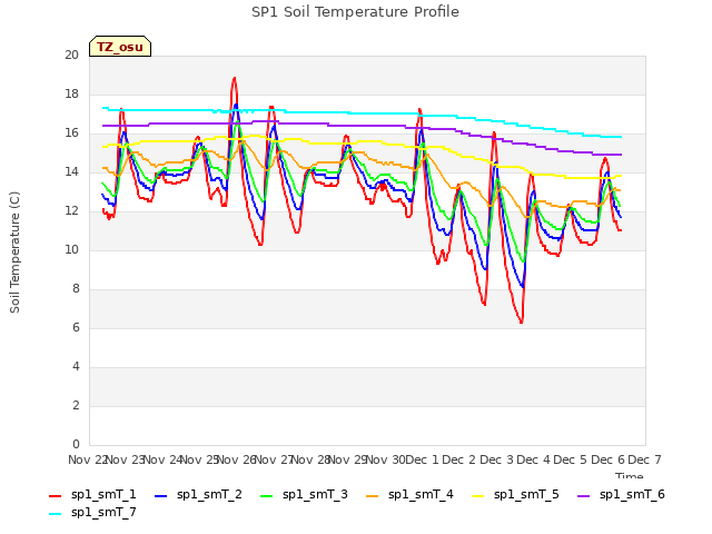 plot of SP1 Soil Temperature Profile