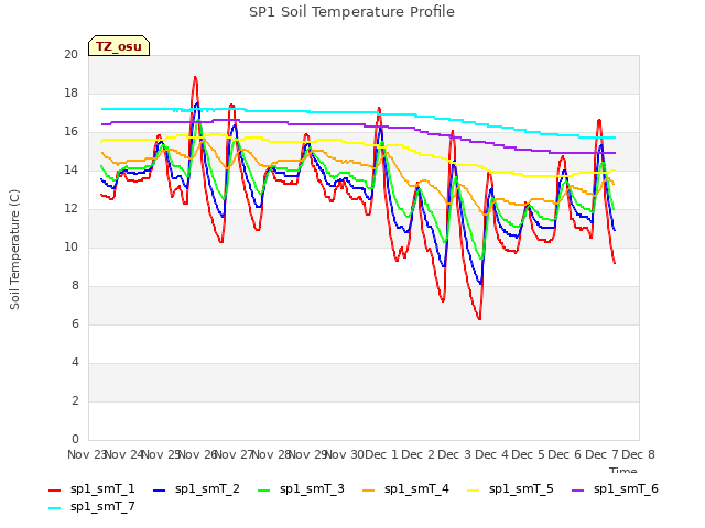 plot of SP1 Soil Temperature Profile