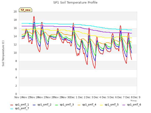 plot of SP1 Soil Temperature Profile