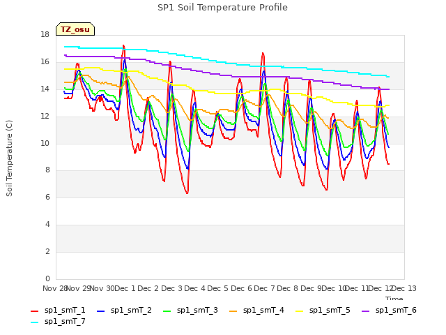 plot of SP1 Soil Temperature Profile