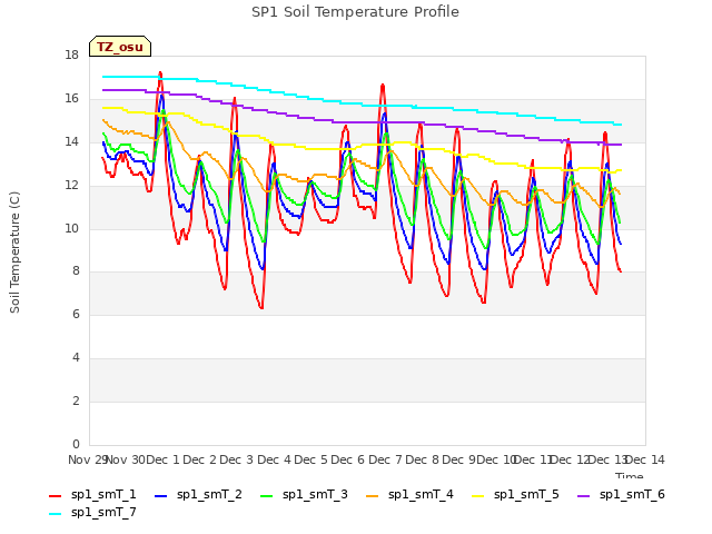 plot of SP1 Soil Temperature Profile