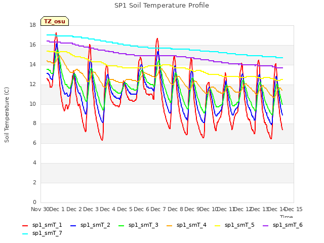 plot of SP1 Soil Temperature Profile