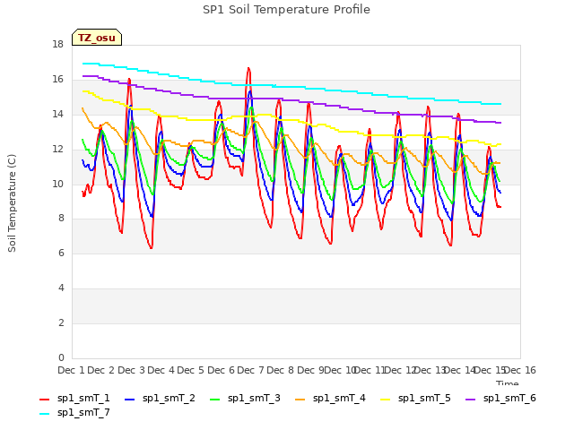 plot of SP1 Soil Temperature Profile