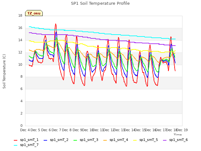 plot of SP1 Soil Temperature Profile