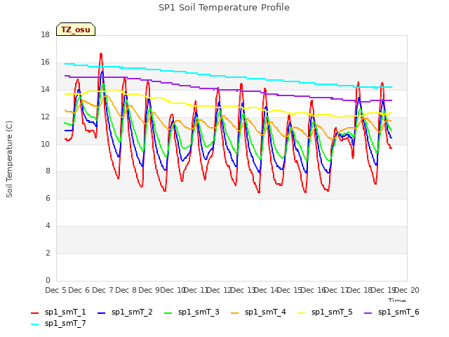 plot of SP1 Soil Temperature Profile