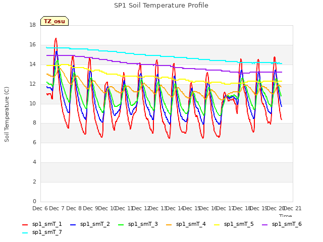 plot of SP1 Soil Temperature Profile