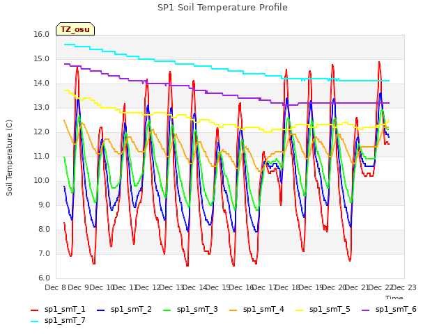 plot of SP1 Soil Temperature Profile