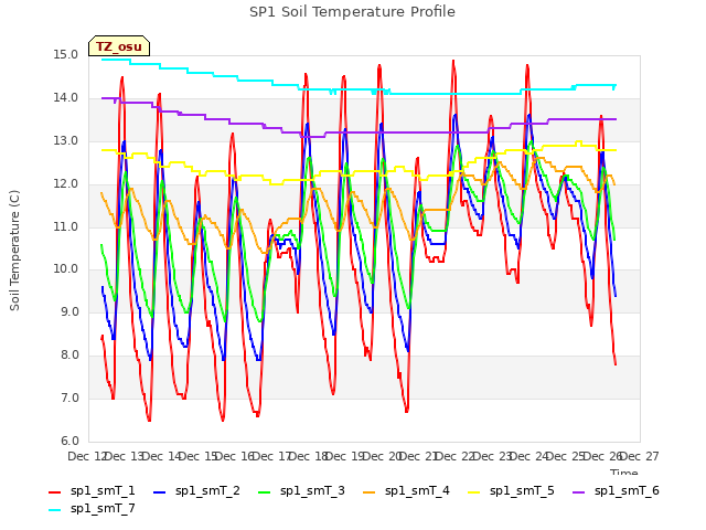 plot of SP1 Soil Temperature Profile