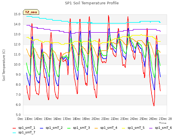 plot of SP1 Soil Temperature Profile