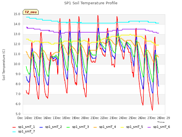 plot of SP1 Soil Temperature Profile