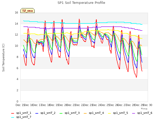 plot of SP1 Soil Temperature Profile