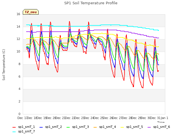 plot of SP1 Soil Temperature Profile