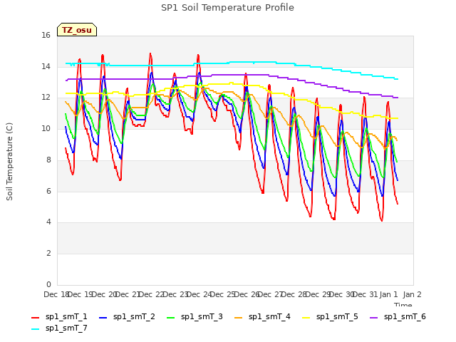 plot of SP1 Soil Temperature Profile