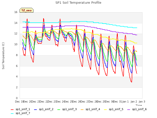 plot of SP1 Soil Temperature Profile