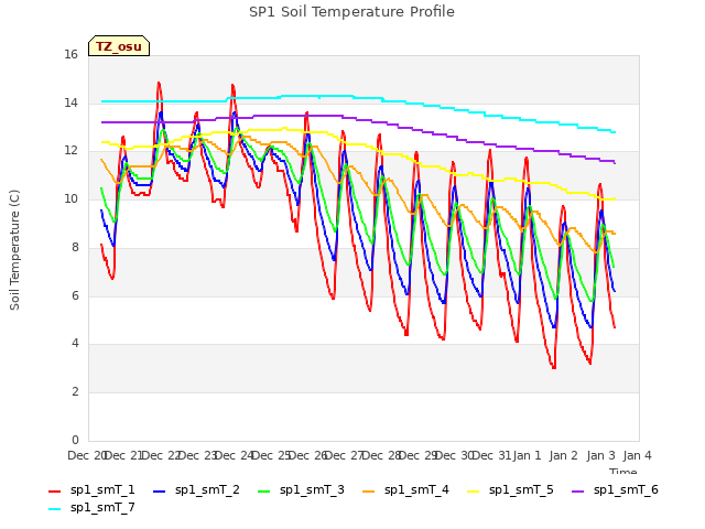 plot of SP1 Soil Temperature Profile