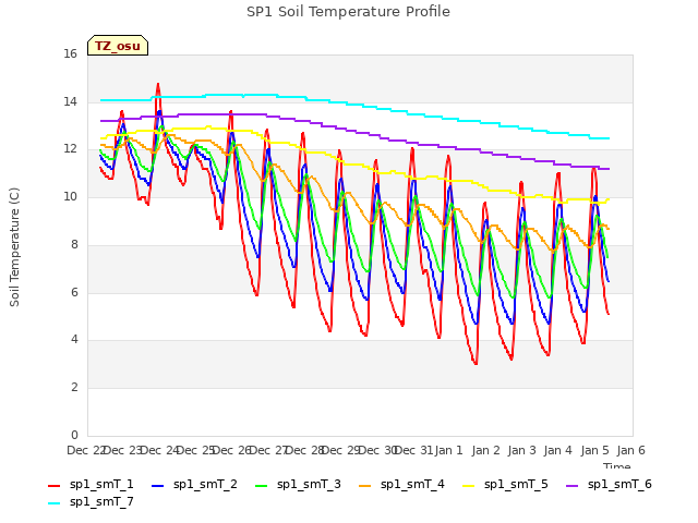 plot of SP1 Soil Temperature Profile