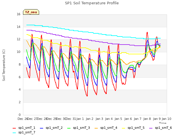 plot of SP1 Soil Temperature Profile