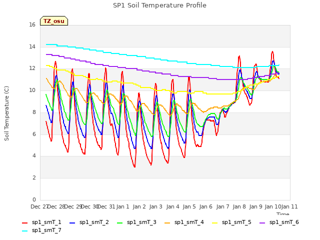 plot of SP1 Soil Temperature Profile