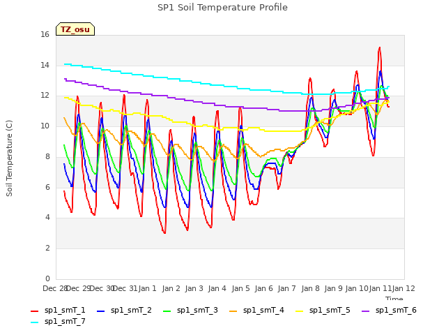 plot of SP1 Soil Temperature Profile