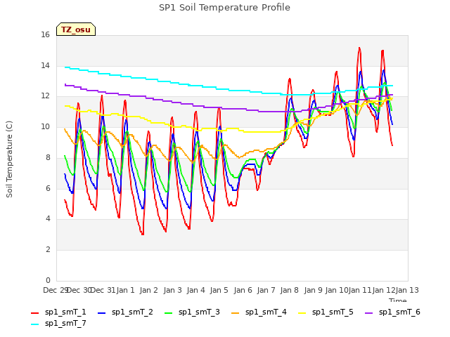 plot of SP1 Soil Temperature Profile