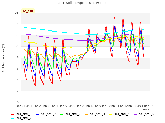 plot of SP1 Soil Temperature Profile