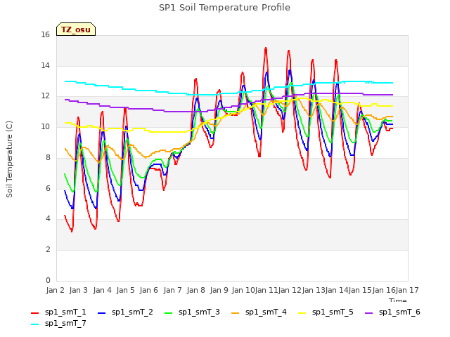 plot of SP1 Soil Temperature Profile