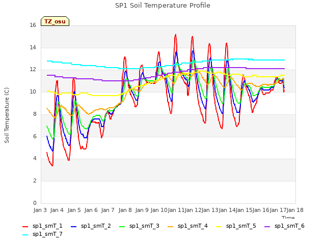 plot of SP1 Soil Temperature Profile