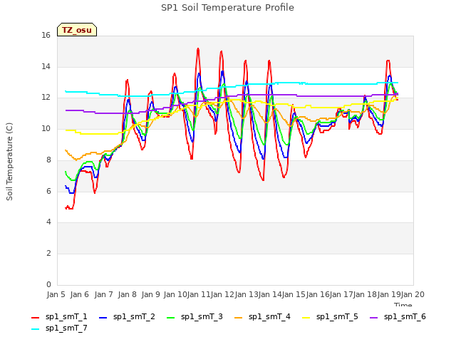 plot of SP1 Soil Temperature Profile