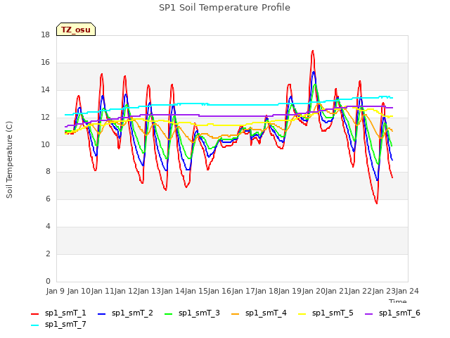 plot of SP1 Soil Temperature Profile